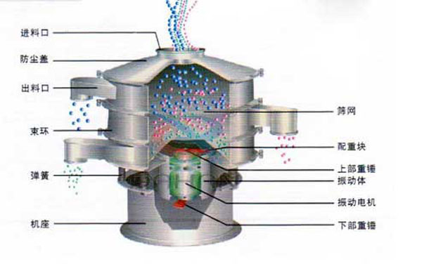 振動(dòng)篩分機(jī)代號